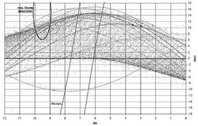 Position of segments of cross points of orbits of fragments with orbit of some supposedly exploded parent objects