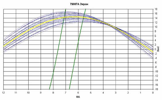 Trajectories of Ekran 1979-087A satellite and its explosion fragments as of Feb 09, 2005.