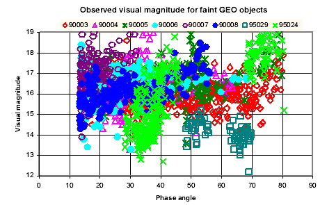 Measured visible magnitude in integrated light for 8 faint GEO objects.