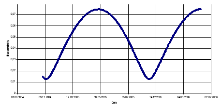 Eccentricity evolution for object 90003.